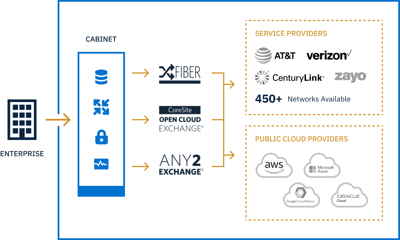 CoreSite Interconnect Gateway